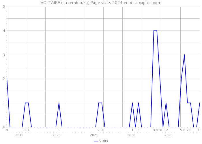 VOLTAIRE (Luxembourg) Page visits 2024 