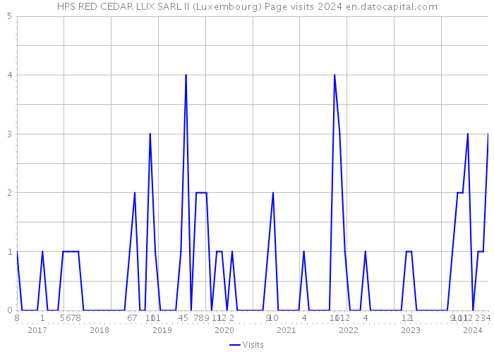HPS RED CEDAR LUX SARL II (Luxembourg) Page visits 2024 