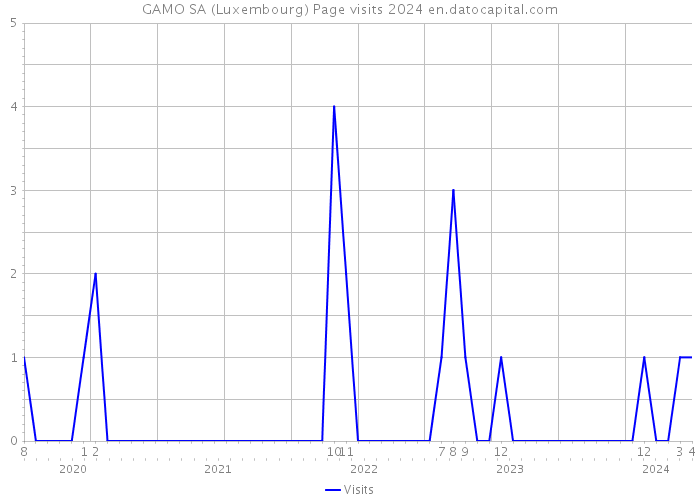 GAMO SA (Luxembourg) Page visits 2024 