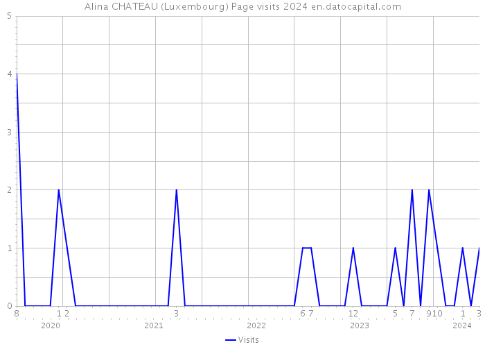 Alina CHATEAU (Luxembourg) Page visits 2024 