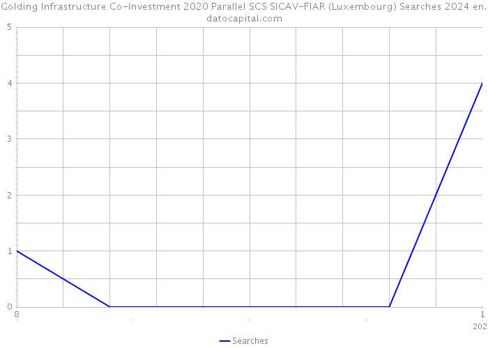 Golding Infrastructure Co-Investment 2020 Parallel SCS SICAV-FIAR (Luxembourg) Searches 2024 