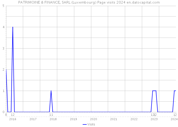 PATRIMOINE & FINANCE, SARL (Luxembourg) Page visits 2024 