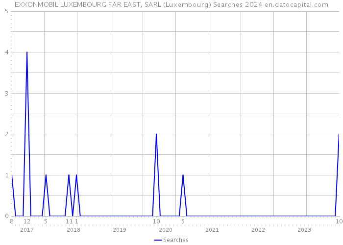 EXXONMOBIL LUXEMBOURG FAR EAST, SARL (Luxembourg) Searches 2024 