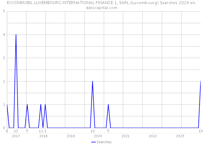 EXXONMOBIL LUXEMBOURG INTERNATIONAL FINANCE 1, SARL (Luxembourg) Searches 2024 