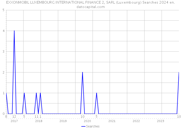 EXXONMOBIL LUXEMBOURG INTERNATIONAL FINANCE 2, SARL (Luxembourg) Searches 2024 