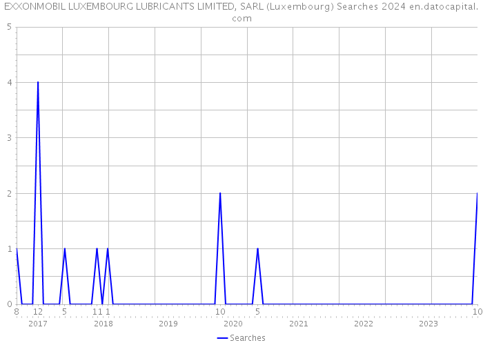 EXXONMOBIL LUXEMBOURG LUBRICANTS LIMITED, SARL (Luxembourg) Searches 2024 