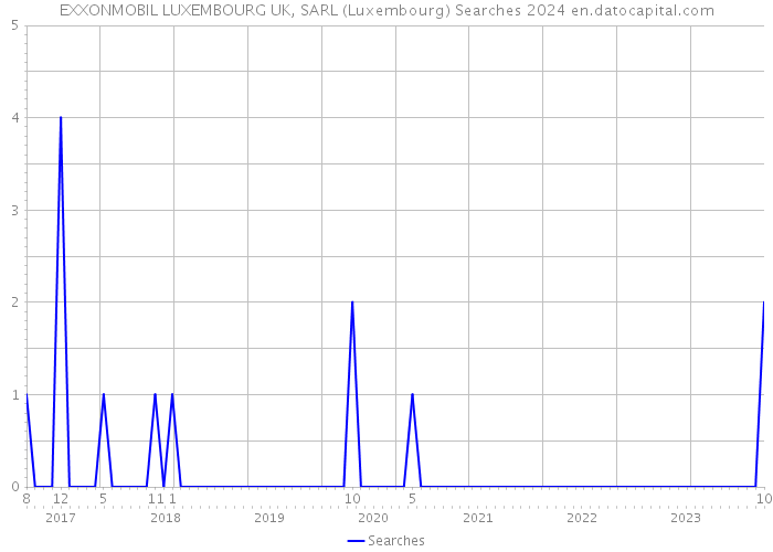 EXXONMOBIL LUXEMBOURG UK, SARL (Luxembourg) Searches 2024 