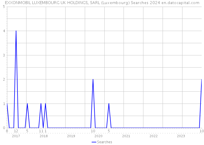 EXXONMOBIL LUXEMBOURG UK HOLDINGS, SARL (Luxembourg) Searches 2024 