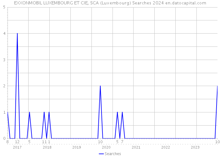 EXXONMOBIL LUXEMBOURG ET CIE, SCA (Luxembourg) Searches 2024 