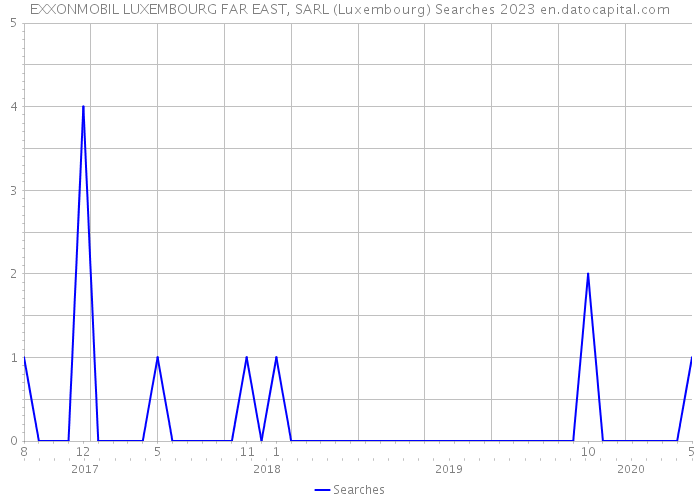 EXXONMOBIL LUXEMBOURG FAR EAST, SARL (Luxembourg) Searches 2023 