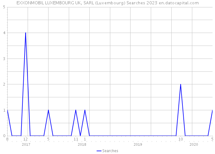 EXXONMOBIL LUXEMBOURG UK, SARL (Luxembourg) Searches 2023 
