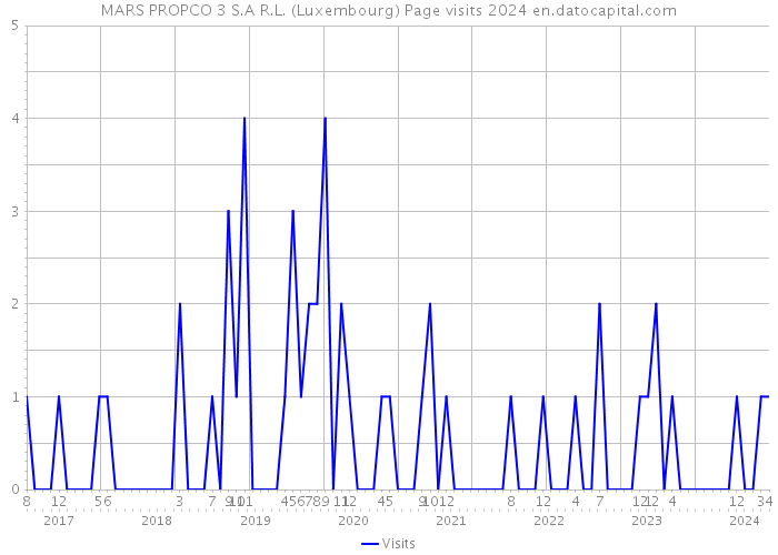 MARS PROPCO 3 S.A R.L. (Luxembourg) Page visits 2024 