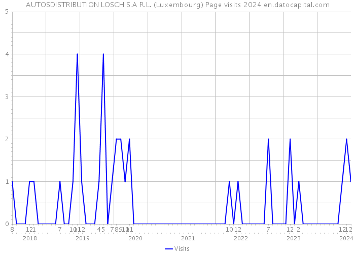 AUTOSDISTRIBUTION LOSCH S.A R.L. (Luxembourg) Page visits 2024 