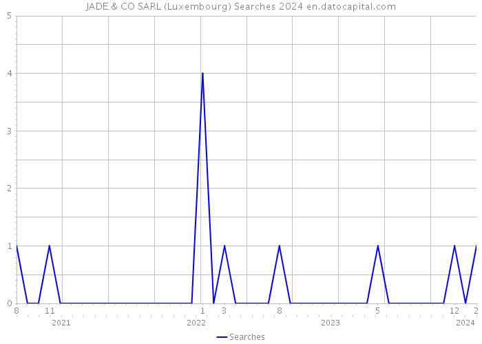 JADE & CO SARL (Luxembourg) Searches 2024 