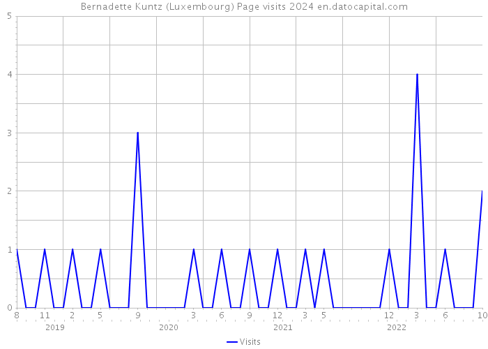 Bernadette Kuntz (Luxembourg) Page visits 2024 