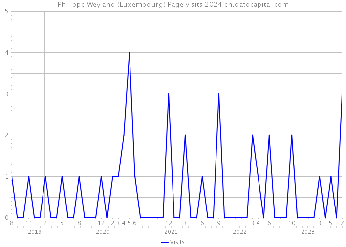 Philippe Weyland (Luxembourg) Page visits 2024 