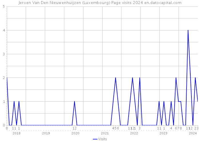 Jeroen Van Den Nieuwenhuijzen (Luxembourg) Page visits 2024 