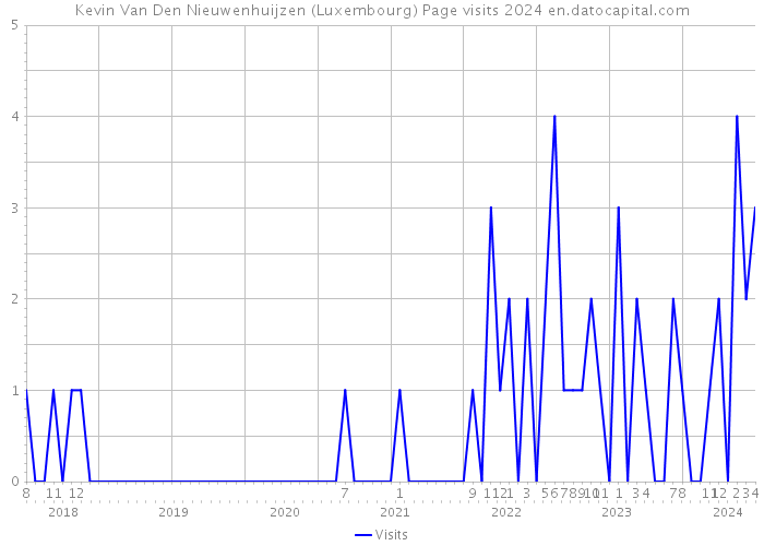 Kevin Van Den Nieuwenhuijzen (Luxembourg) Page visits 2024 