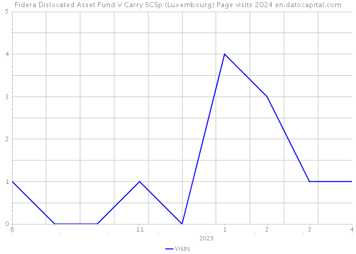 Fidera Dislocated Asset Fund V Carry SCSp (Luxembourg) Page visits 2024 
