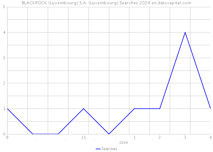 BLACKROCK (Luxembourg) S.A. (Luxembourg) Searches 2024 