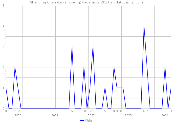 Shanping Chen (Luxembourg) Page visits 2024 