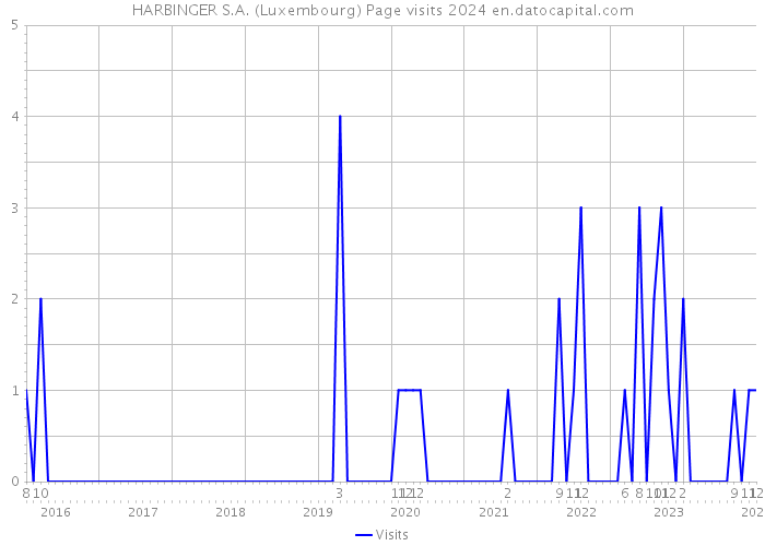 HARBINGER S.A. (Luxembourg) Page visits 2024 