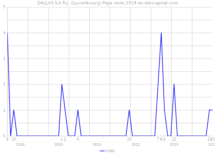 DALLAS S.A R.L. (Luxembourg) Page visits 2024 