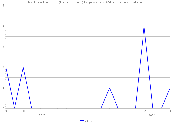 Matthew Loughlin (Luxembourg) Page visits 2024 