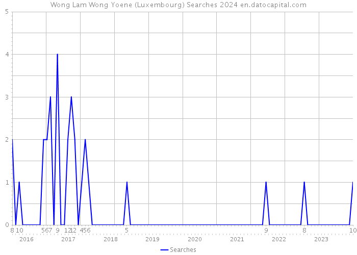 Wong Lam Wong Yoene (Luxembourg) Searches 2024 