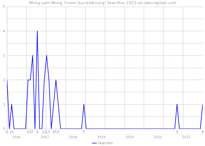 Wong Lam Wong Yoene (Luxembourg) Searches 2023 