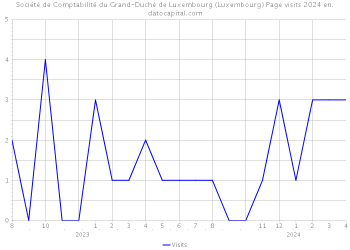 Société de Comptabilité du Grand-Duché de Luxembourg (Luxembourg) Page visits 2024 