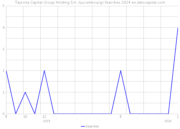 Tayrona Capital Group Holding S.A. (Luxembourg) Searches 2024 