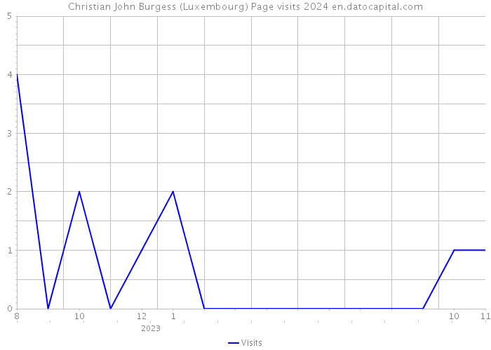 Christian John Burgess (Luxembourg) Page visits 2024 