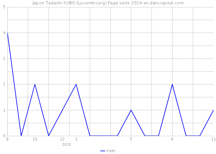 Japon Tadashi KUBO (Luxembourg) Page visits 2024 