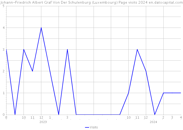 Johann-Friedrich Albert Graf Von Der Schulenburg (Luxembourg) Page visits 2024 