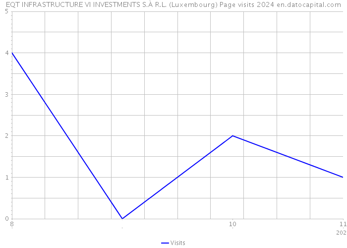 EQT INFRASTRUCTURE VI INVESTMENTS S.À R.L. (Luxembourg) Page visits 2024 