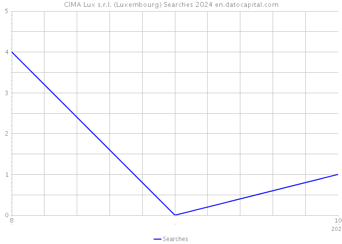 CIMA Lux s.r.l. (Luxembourg) Searches 2024 