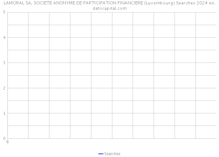 LAMORAL SA, SOCIETE ANONYME DE PARTICIPATION FINANCIERE (Luxembourg) Searches 2024 