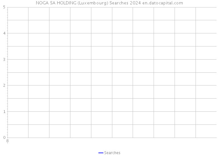 NOGA SA HOLDING (Luxembourg) Searches 2024 