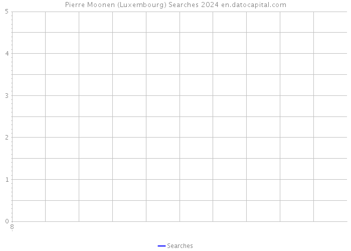 Pierre Moonen (Luxembourg) Searches 2024 