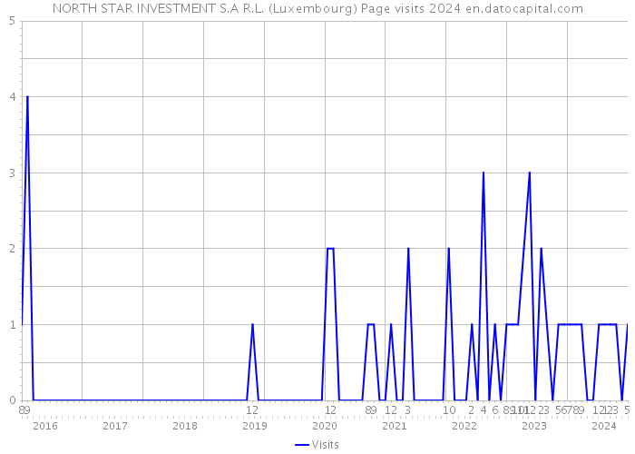 NORTH STAR INVESTMENT S.A R.L. (Luxembourg) Page visits 2024 