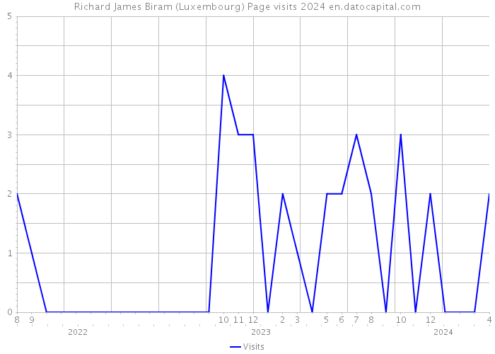 Richard James Biram (Luxembourg) Page visits 2024 