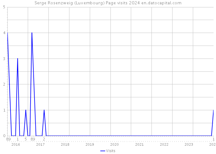 Serge Rosenzweig (Luxembourg) Page visits 2024 