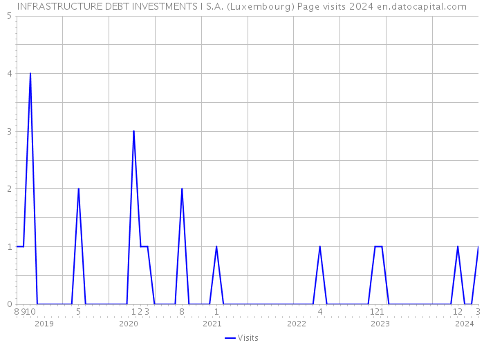 INFRASTRUCTURE DEBT INVESTMENTS I S.A. (Luxembourg) Page visits 2024 