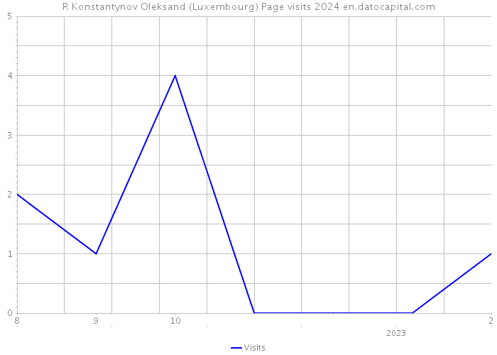 R Konstantynov Oleksand (Luxembourg) Page visits 2024 