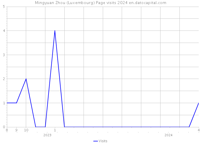 Mingyuan Zhou (Luxembourg) Page visits 2024 