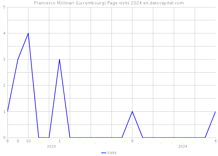 Francesco Molinari (Luxembourg) Page visits 2024 