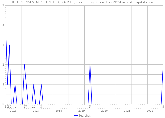 BLUERE INVESTMENT LIMITED, S.A R.L. (Luxembourg) Searches 2024 
