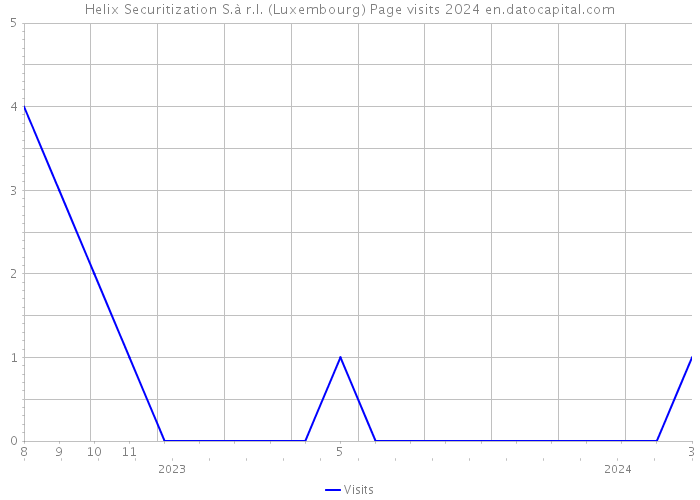 Helix Securitization S.à r.l. (Luxembourg) Page visits 2024 
