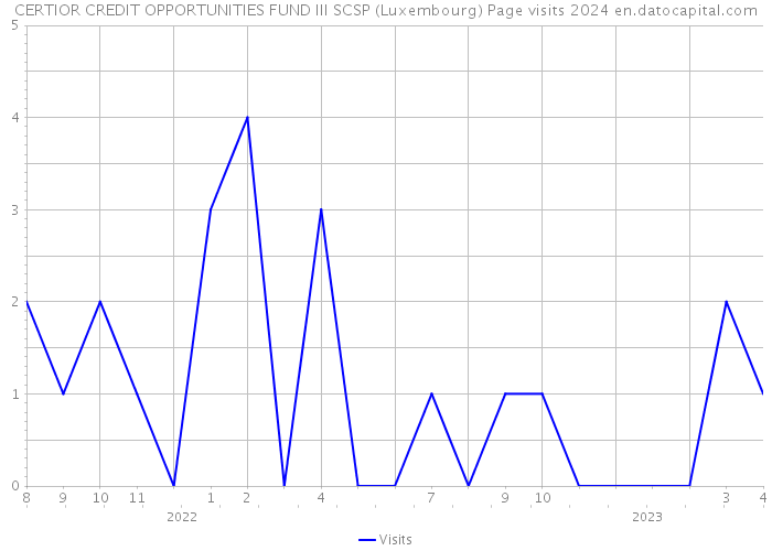 CERTIOR CREDIT OPPORTUNITIES FUND III SCSP (Luxembourg) Page visits 2024 